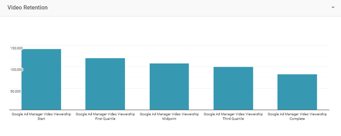 GAM - Video Retention