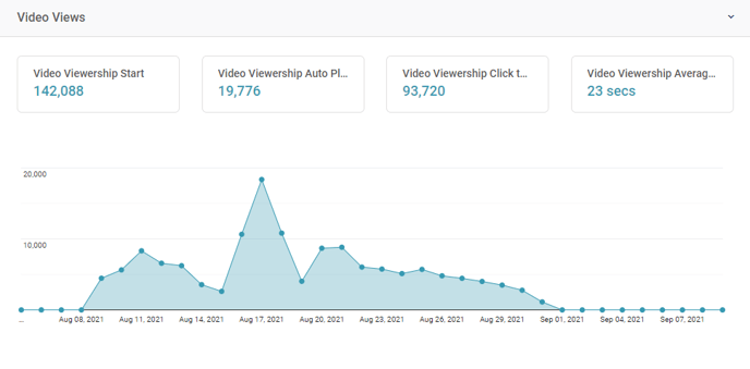 GAM - Video Views