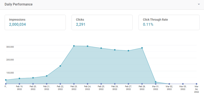 Google Ads - Daily Performance