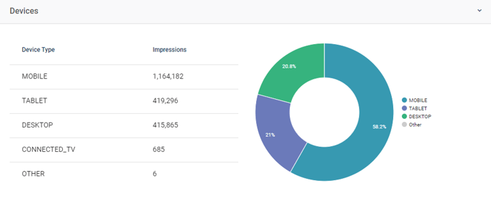 Google Ads - Devices