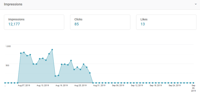 LinkedIn Ad Campaign - IMPRESSIONS report